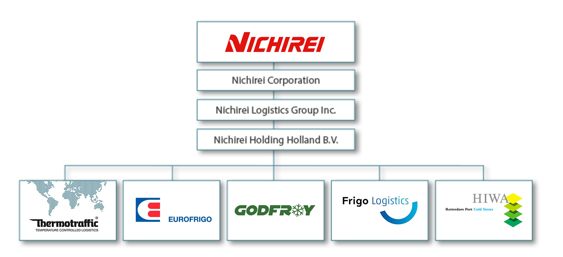 Nichirei Corporation – network in Europe